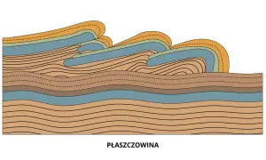 Karpaty to góry fałdowe, gdzie warstwy skalne uległy pofałdowaniu, tworząc płaszczowiny.