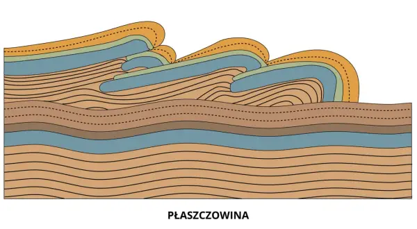 Karpaty to góry fałdowe, gdzie warstwy skalne uległy pofałdowaniu, tworząc płaszczowiny.
