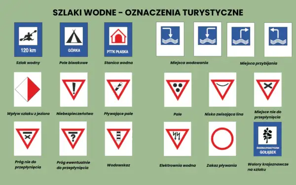 Znaki szlaków wodnych: kajak 120 km, górka, stanica, miejsca wodowania, przybijania, wpływ z jeziora, niebezpieczeństwo, pływające pale, pale, nisko wisząca lina, miejsce nie do przepłynięcia, próg nie do przepłynięcia, próg ewentualnie do przepłynięci...